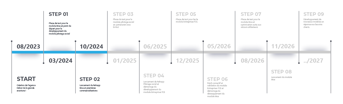 Roadmap
